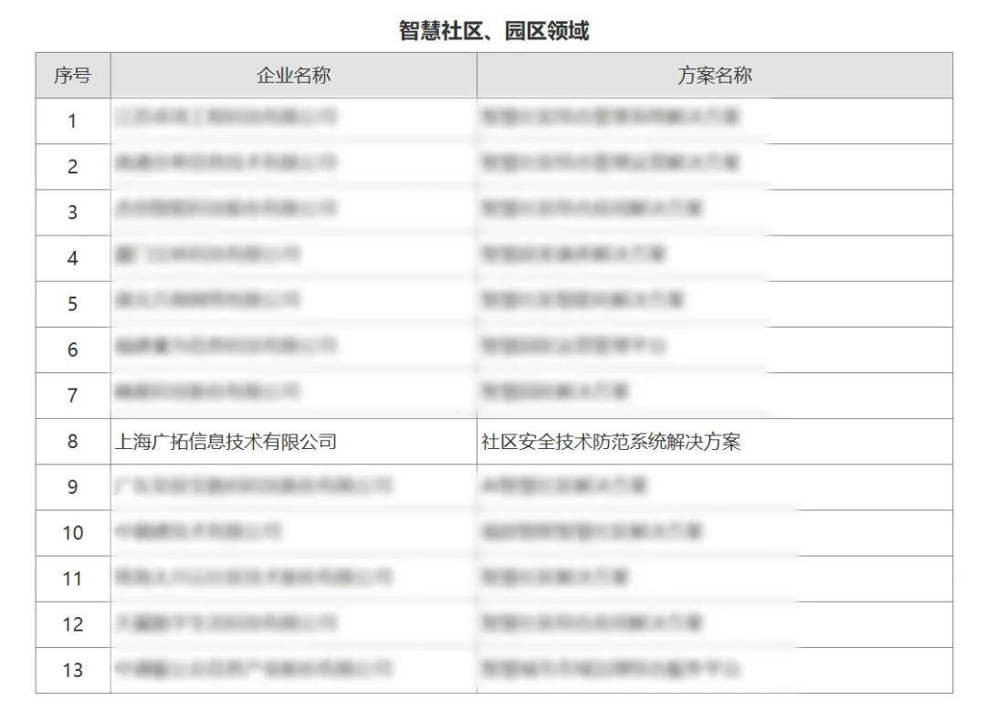廣拓喜訊 | 榮獲2024安防行業(yè)優(yōu)秀解決方案，上海廣拓為智慧社區(qū)添翼(圖1)