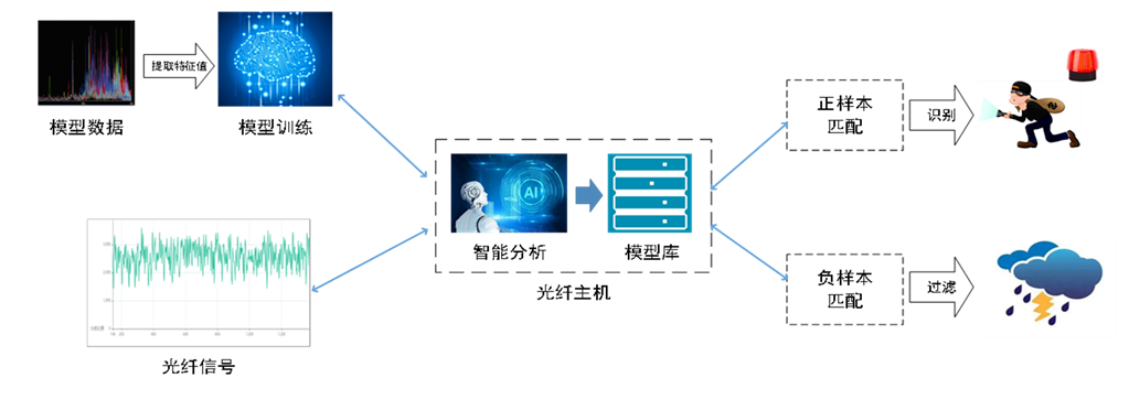 F7-DAS：用“科技力”重塑周界安全防線，讓入侵行為無所遁形(圖3)