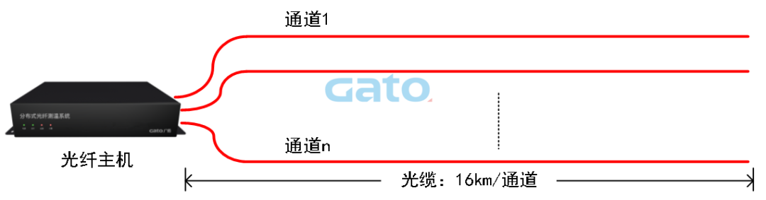 以光纖傳感技術(shù)重構(gòu)安全邊界：DTS定位型測溫光纖系統(tǒng)(圖11)
