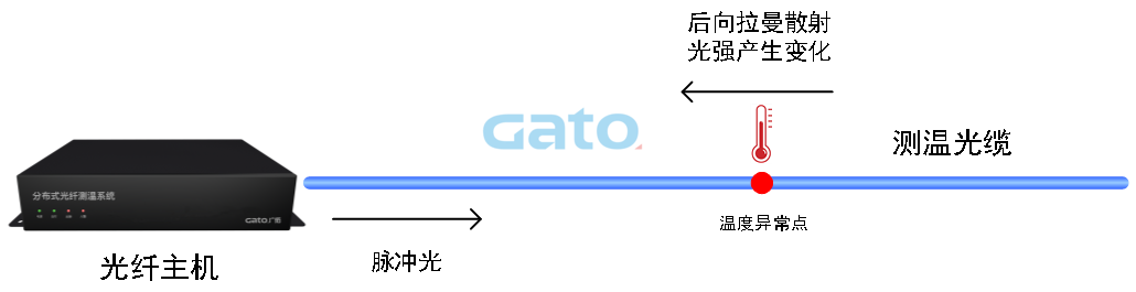 以光纖傳感技術(shù)重構(gòu)安全邊界：DTS定位型測溫光纖系統(tǒng)(圖6)